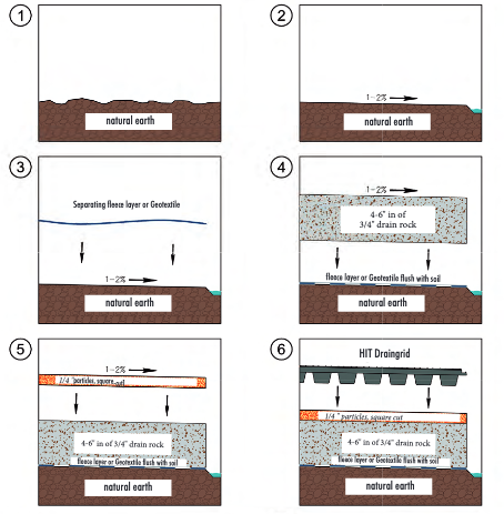 steps to installation HIT Draingrids