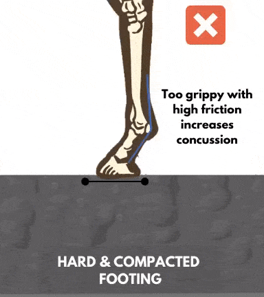 An illustration showing the problems hard and compacted footing causes