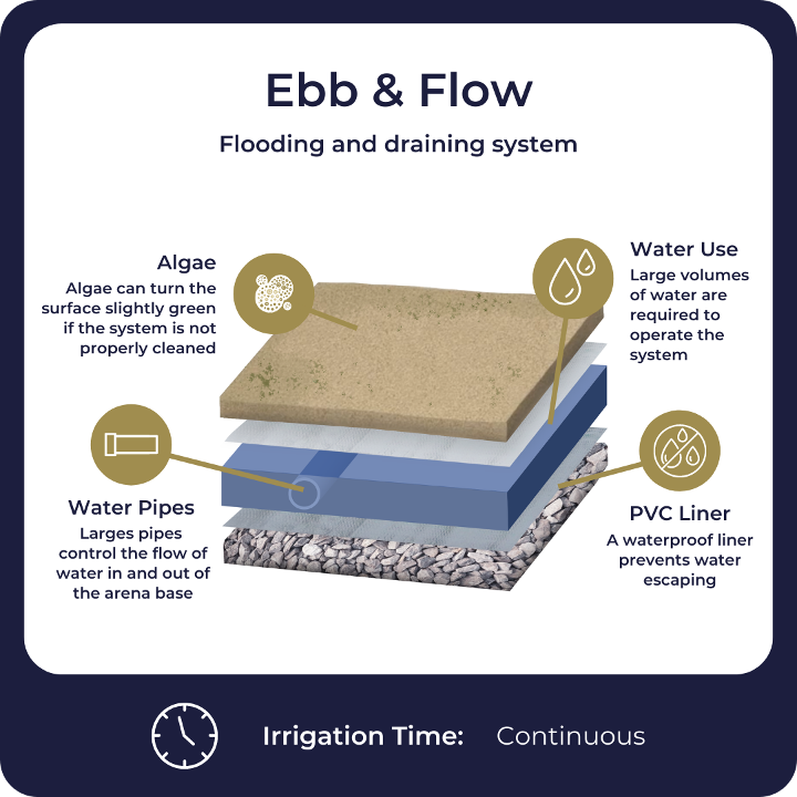 A graphic illustrating the layers of the Ebb and Flow watering system.