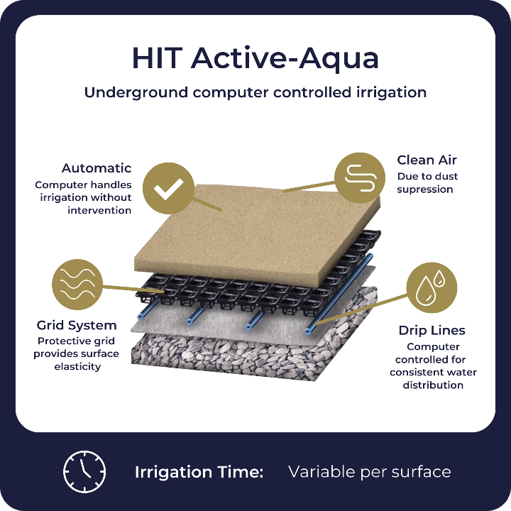 A graphic illustrating the layers of the HIT Active Aqua underground watering system.