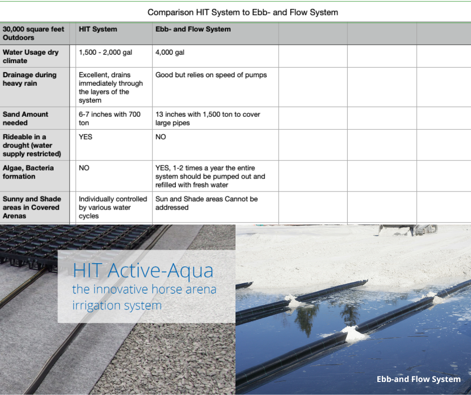 A comparative chart between the HIT Active Aqua and Ebb-and Flow systems