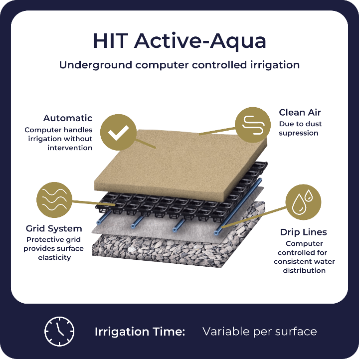 An illustration that shows the layers of the HIT Active Aqua underground watering system
