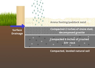 An illustration of the layers of surface Drainage with Common Arena Base