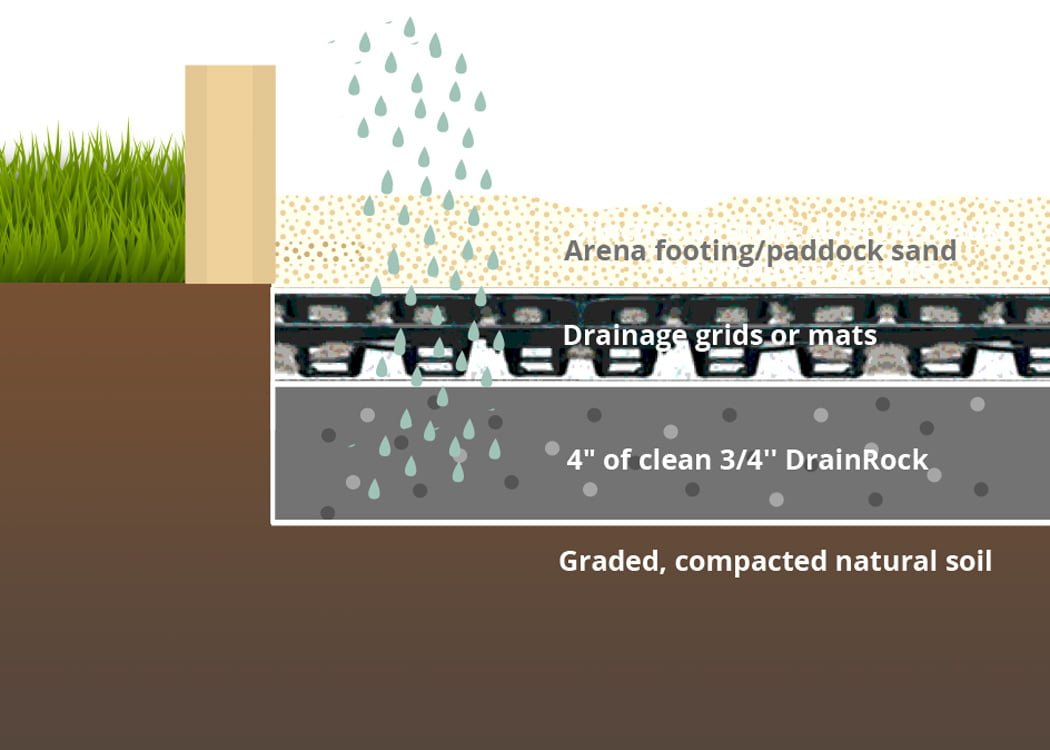 An illustration of what an arena with drainage grids would look like in layers