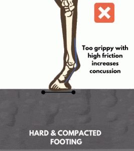 An illustration showing the issues the footing that is too hard and compacted can cause